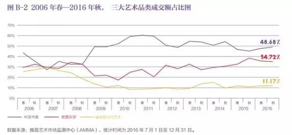 2017年的全球春拍就要拉开序幕，国内的各大拍卖公司也已经在征集春拍拍品。2017年的艺术市场开盘会怎样？艺术从业者们也在翘首以盼。而就在上周，由雅昌艺术市场监测中心(AMMA)推出的《中国艺术品拍卖市场调查报告 2016秋》正式发布。据雅昌艺术市场监测中心(AMMA)不完全统计，截至2016年12月31日，2016年秋拍中国艺术品拍卖市场总成交额为265亿元人民币，同比去年秋拍上升了2.97%。在上拍量、成交量均有不同程度下降的前提下，成交额反而有所上升，报告中指出2016年秋拍中国艺术品市场的表现体现出“回暖”迹象。