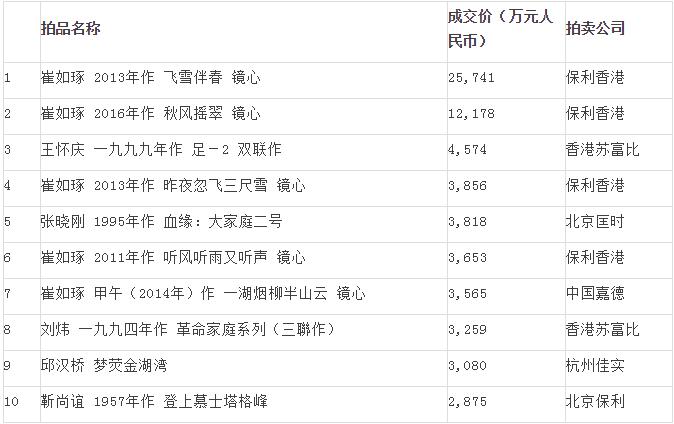 前十名价格最贵的在世艺术家作品